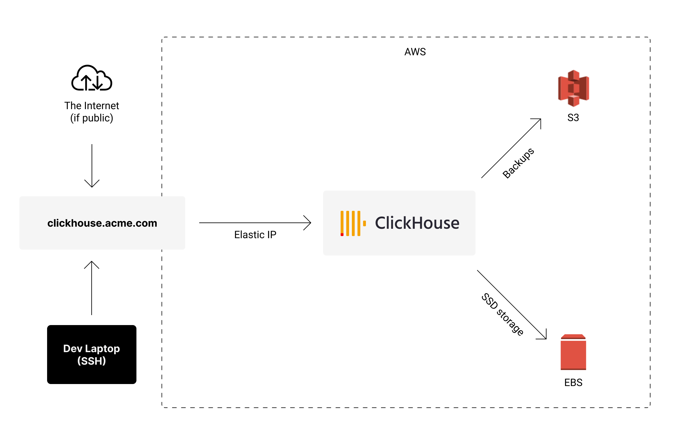 ClickHouse AWS infrastructure diagram